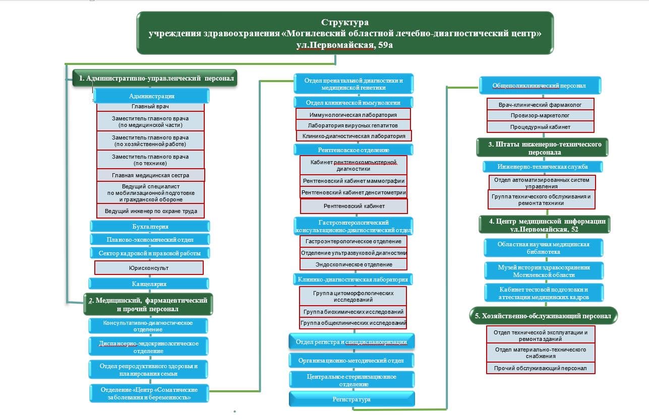 Структура УЗ «МОЛДЦ» - УЗ «МОГИЛЕВСКИЙ ОБЛАСТНОЙ ЛЕЧЕБНО-ДИАГНОСТИЧЕСКИЙ  ЦЕНТР»